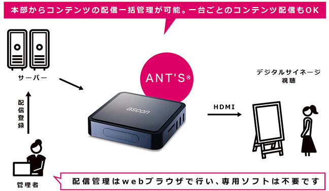 本部からコンテンツの配信一括管理が可能。一台ごとのコンテンツ配信もOK