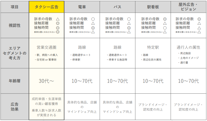 タクシー広告比較表