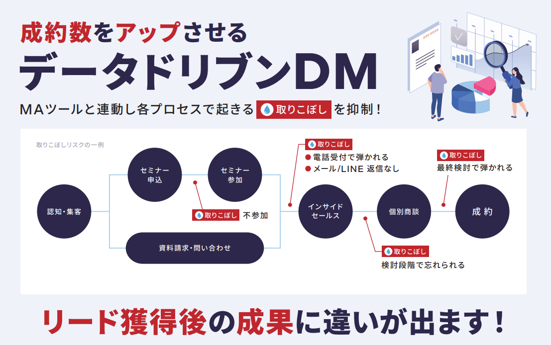 成約数をアップさせるデータドリブンDM