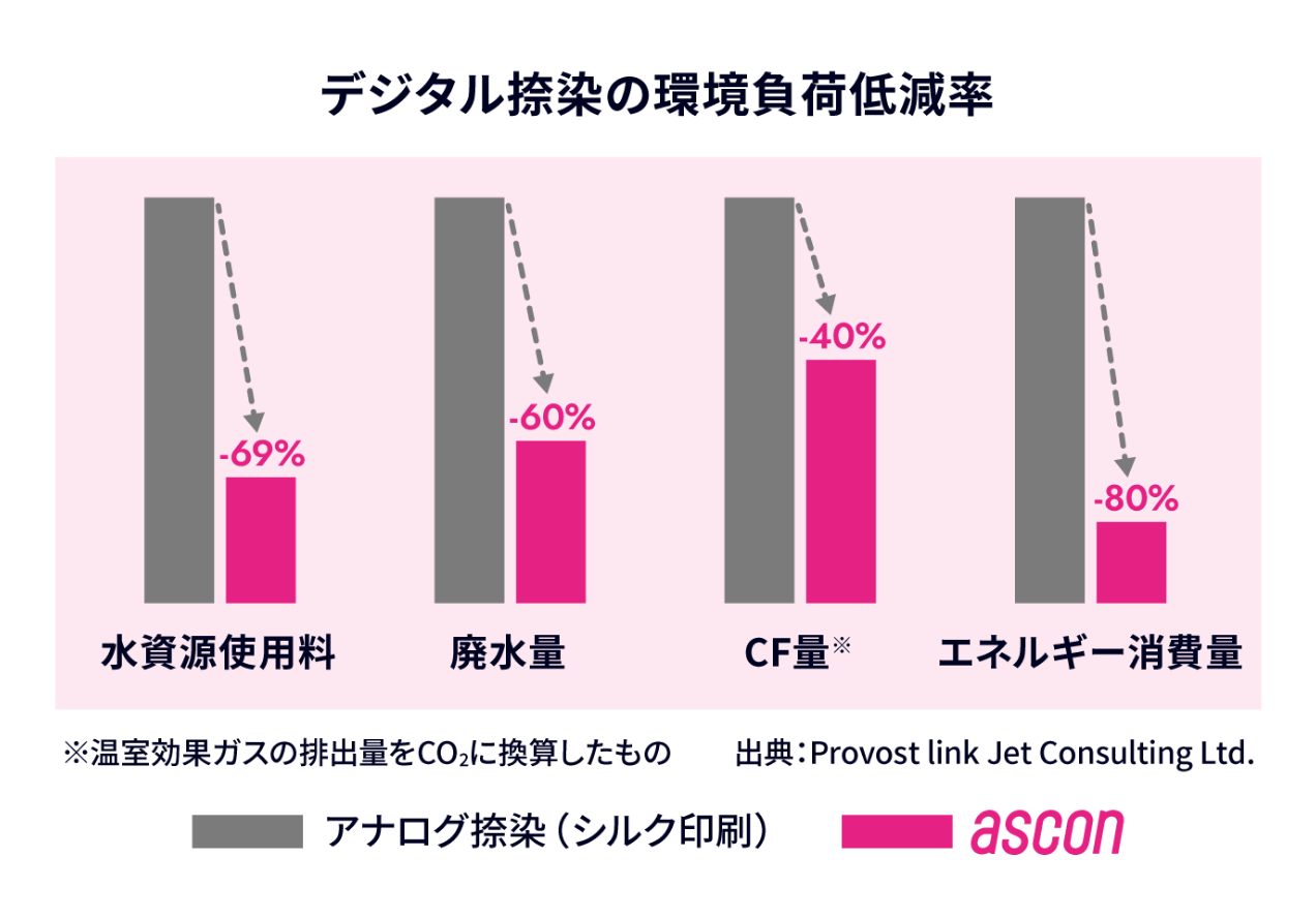 デジタル捺染の環境負荷低減率