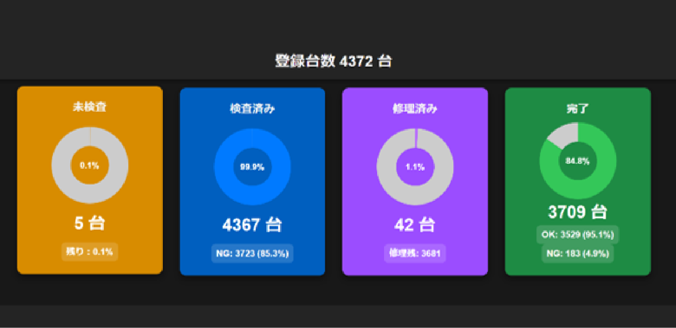 ダッシュボードに表示される作業状況